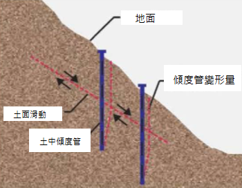 土中傾度管）