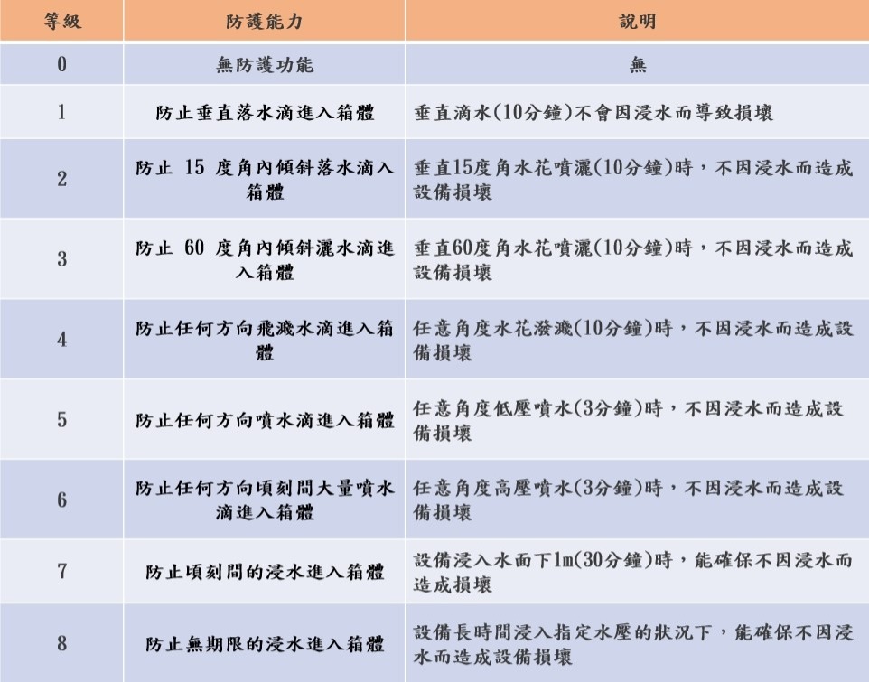 設備的防水等級
