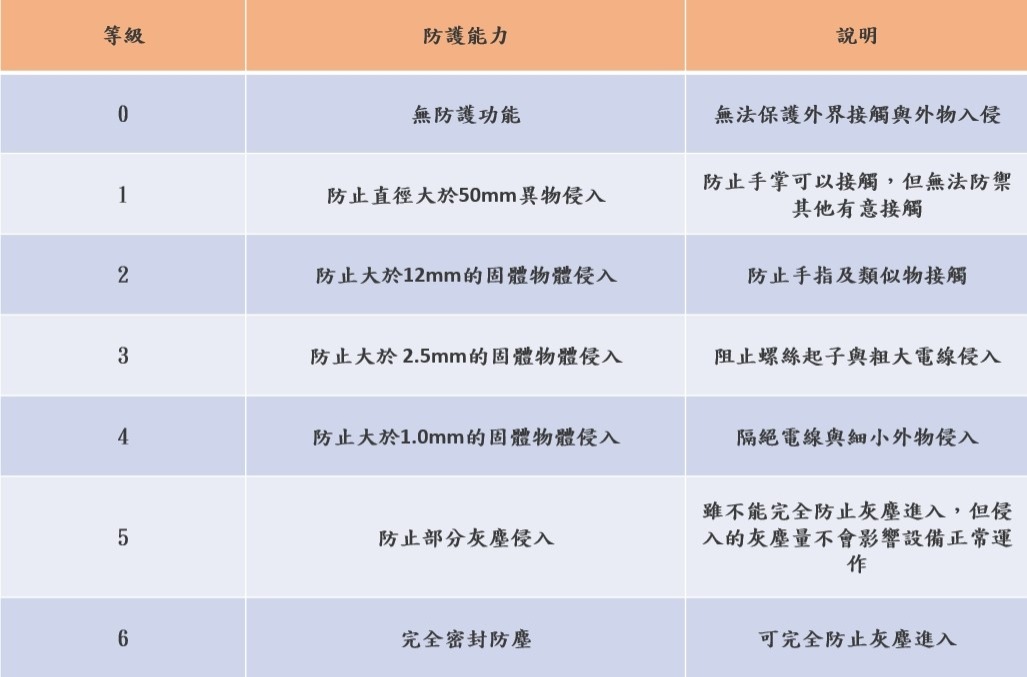 設備的防塵等級
