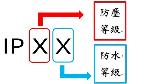 IP等級