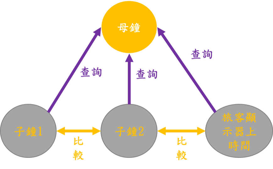 圖二(時間同步演算法NTP)