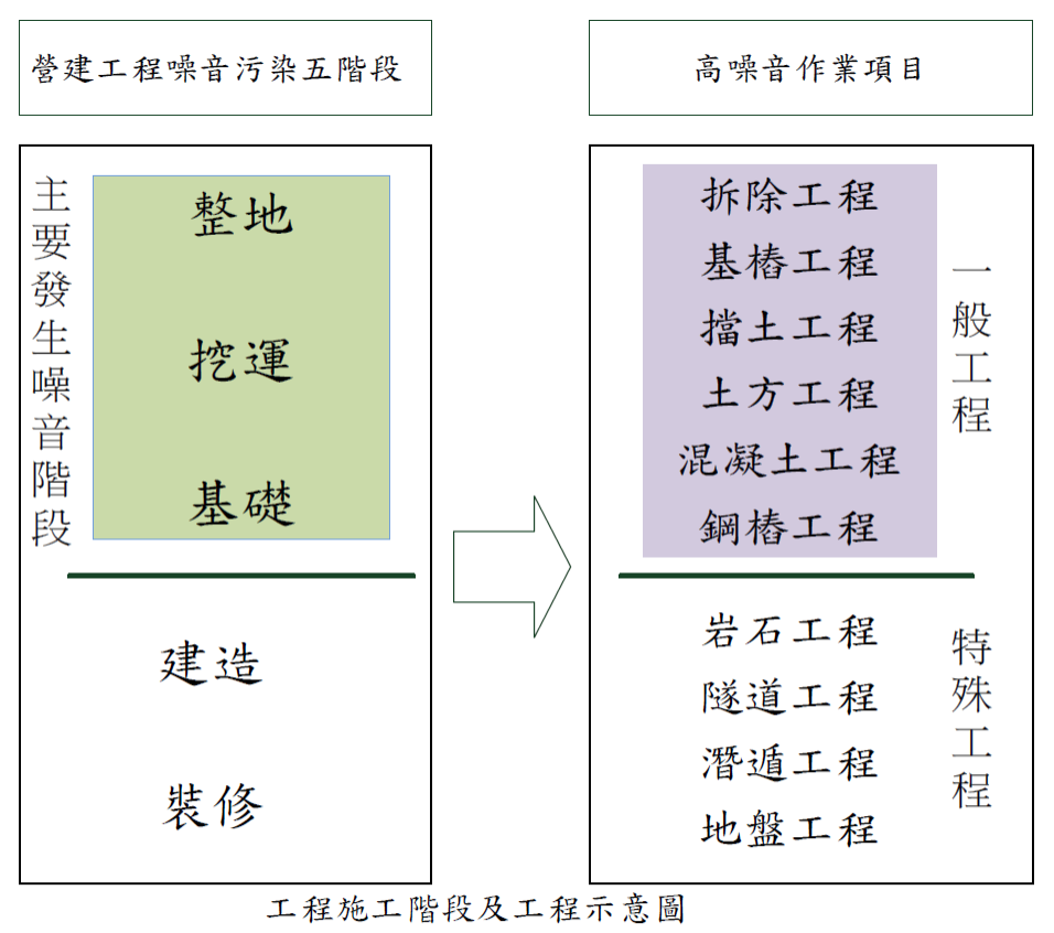 營建工程噪音來源）