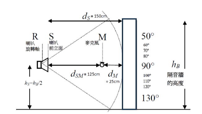 ▲圖一：隔音牆不同角度反射音脈衝響應量測佈置圖