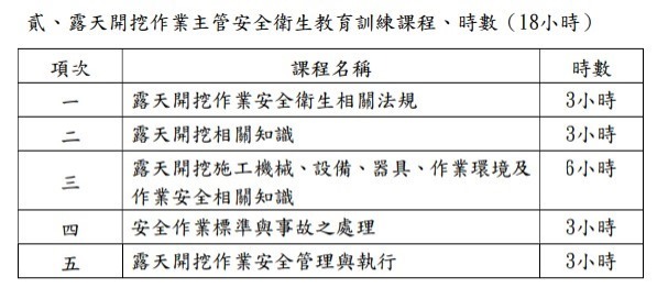 營造作業主管安全衛生教育訓練課程、時數