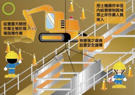 露天開挖作業災害預防-挖土機操作半徑內設置管制區域禁止非作業人員進入、有墜落之虞應設置安全護欄