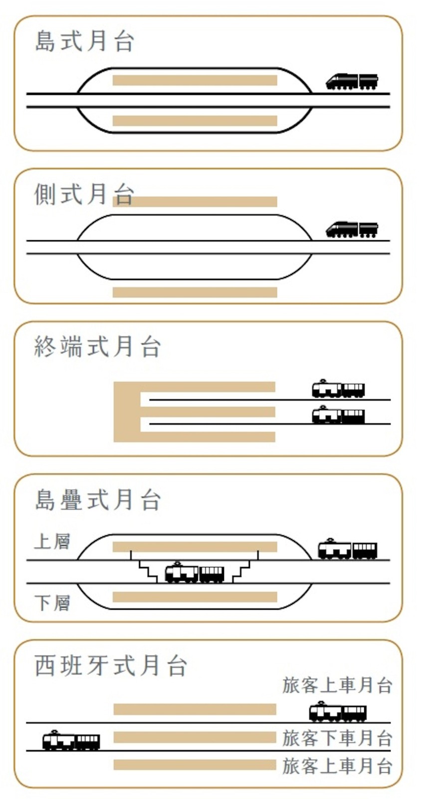 各種類型的鐵路月台