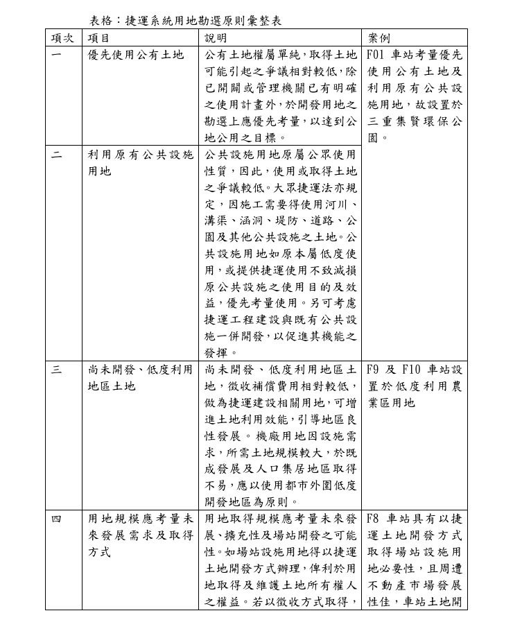 表格：捷運系統用地勘選原則彙整表