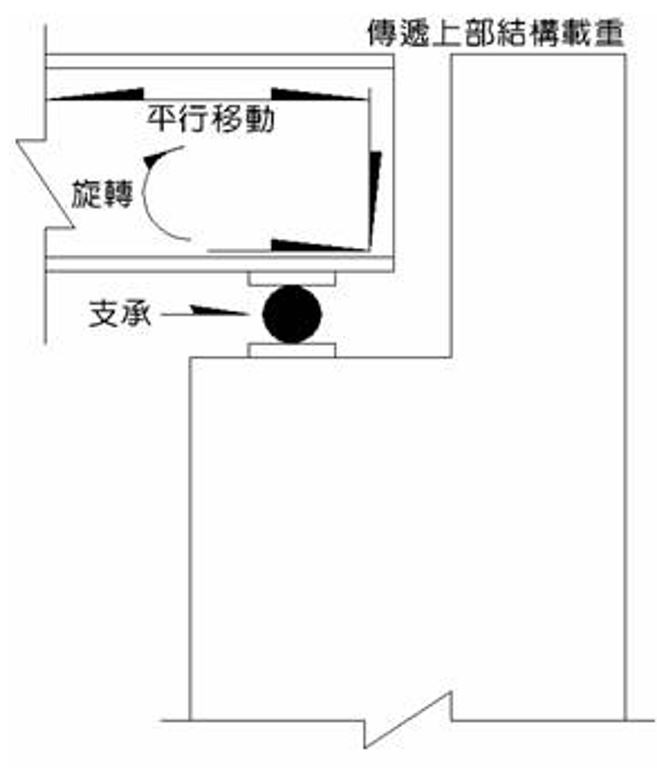 ▲圖1：統常見的橋梁支承示意圖