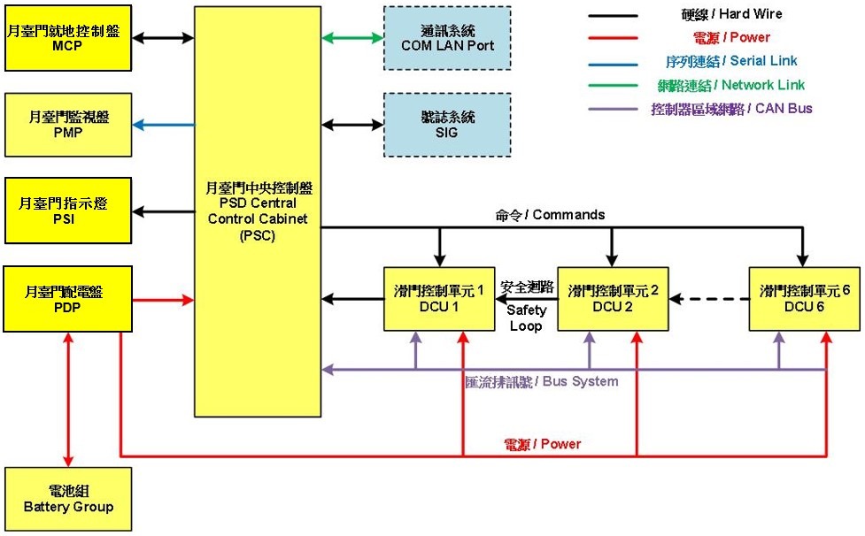 月臺門系統整體架構