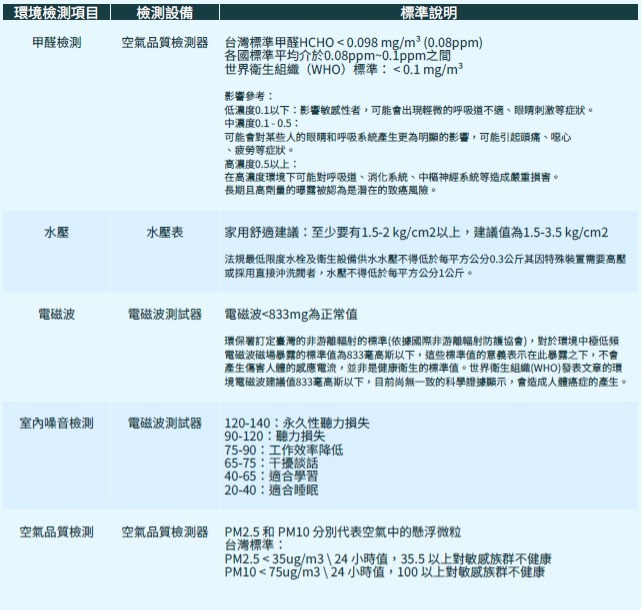 環境檢測標準參閱