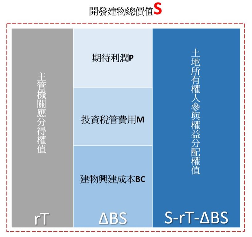 捷運開發權益分配公式符號圖。