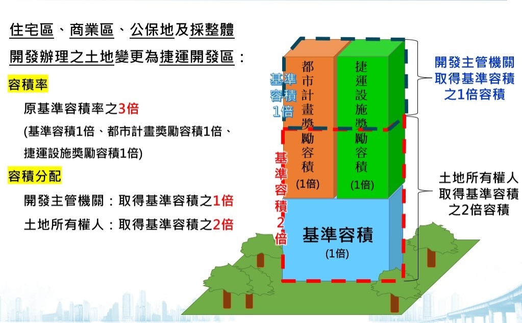 捷運開發區容積率訂定及分配（新北市目前執行方式）。