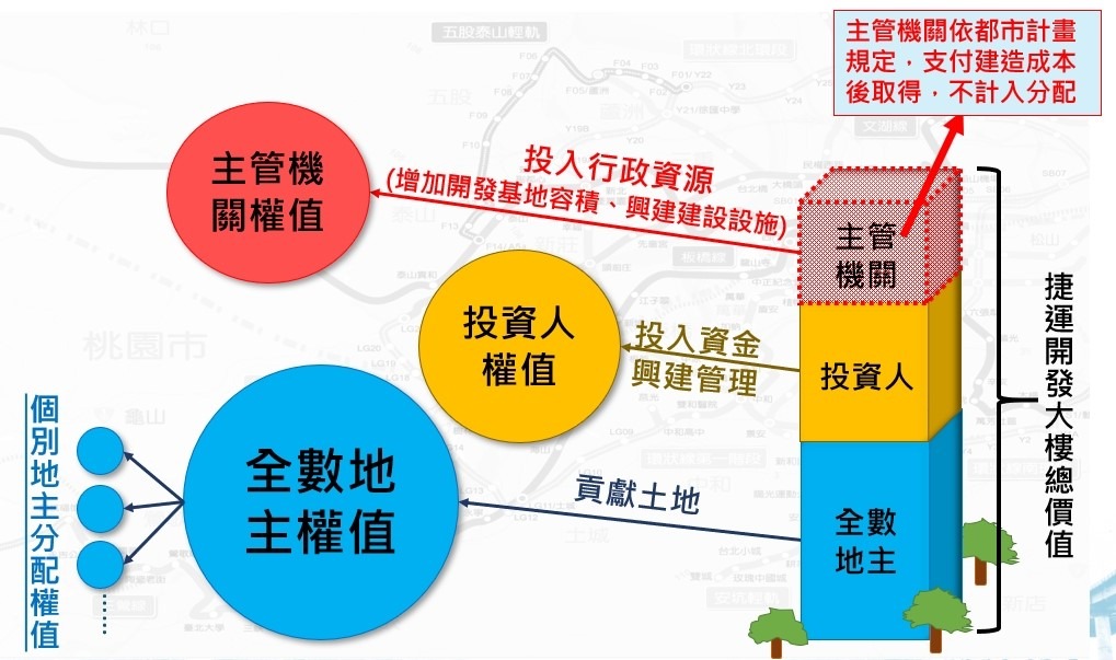 捷運開發權益分配方式。