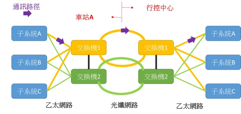 圖一(雙環迴路網路連結及正常資料傳輸路徑)