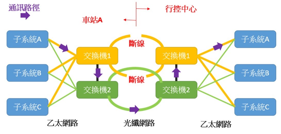 圖三(雙環迴路網路連結及備援資料傳輸路徑)