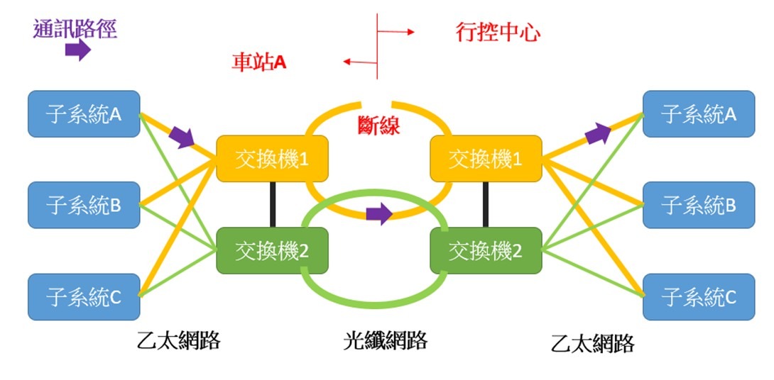 圖二(雙環迴路網路連結及備援資料傳輸路徑)