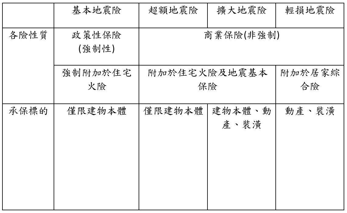 四大地震險比較表