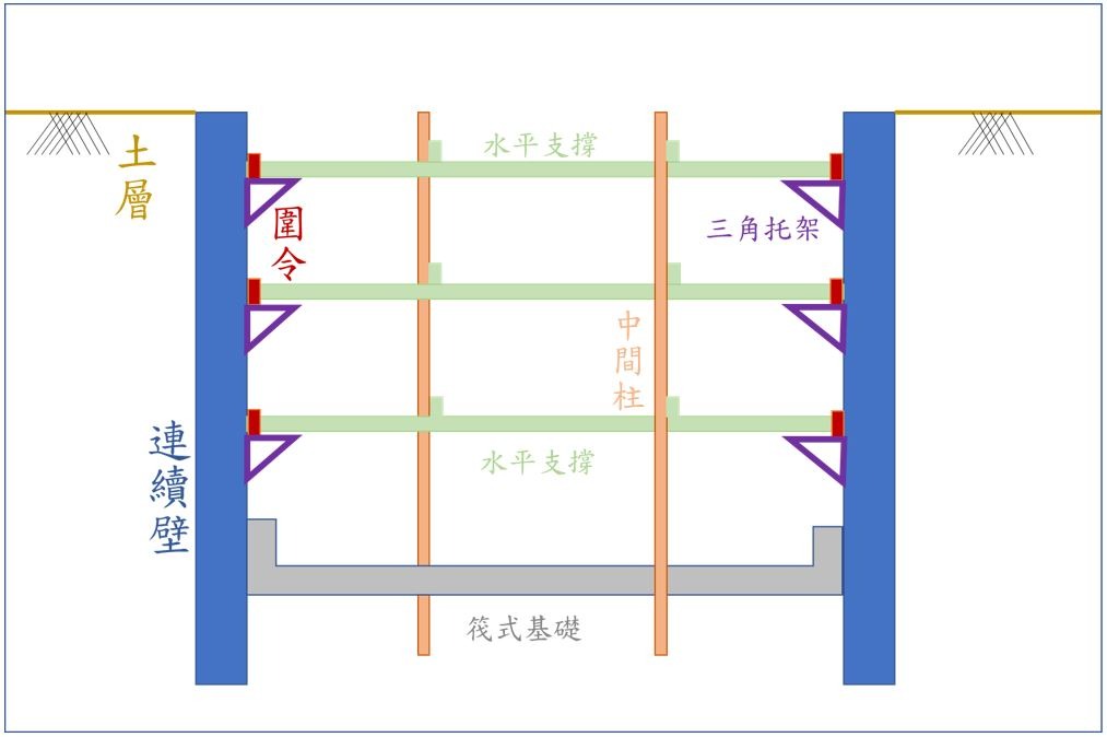 ▲安全支撐系統