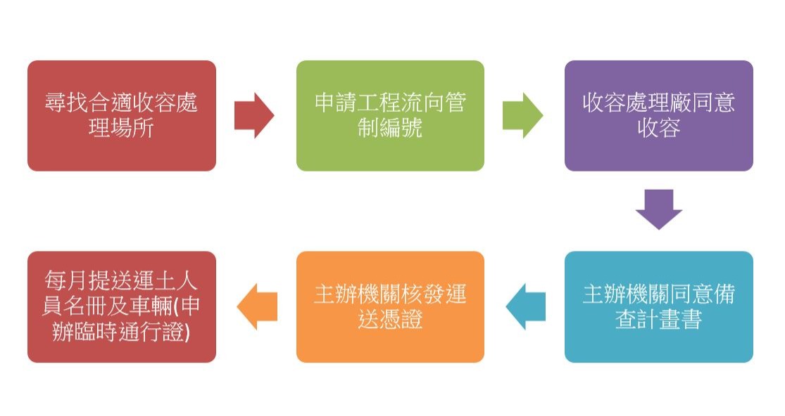 清運作業前之準備工作