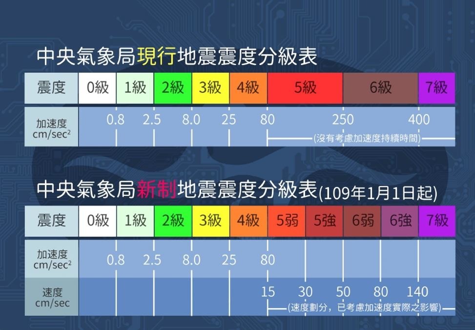 震度分級表