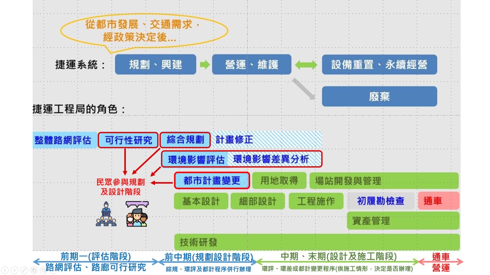 捷運興建前，民眾參與階段
