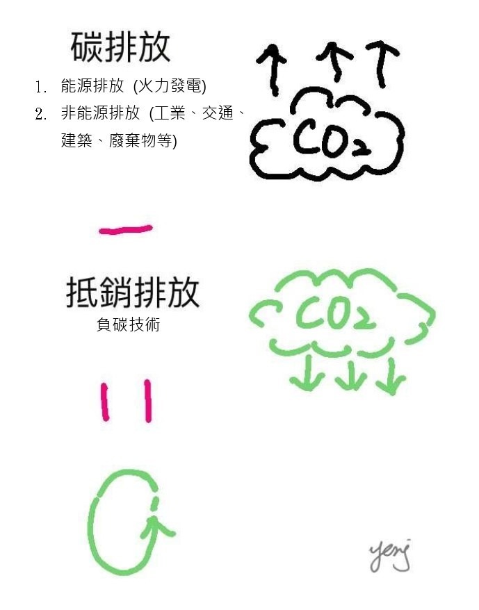 淨零的定義