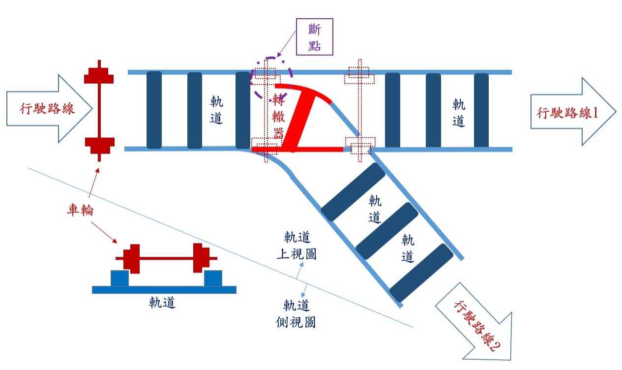 圖二(轉轍器變更行車路線前狀態，列車將直行行駛路線1)