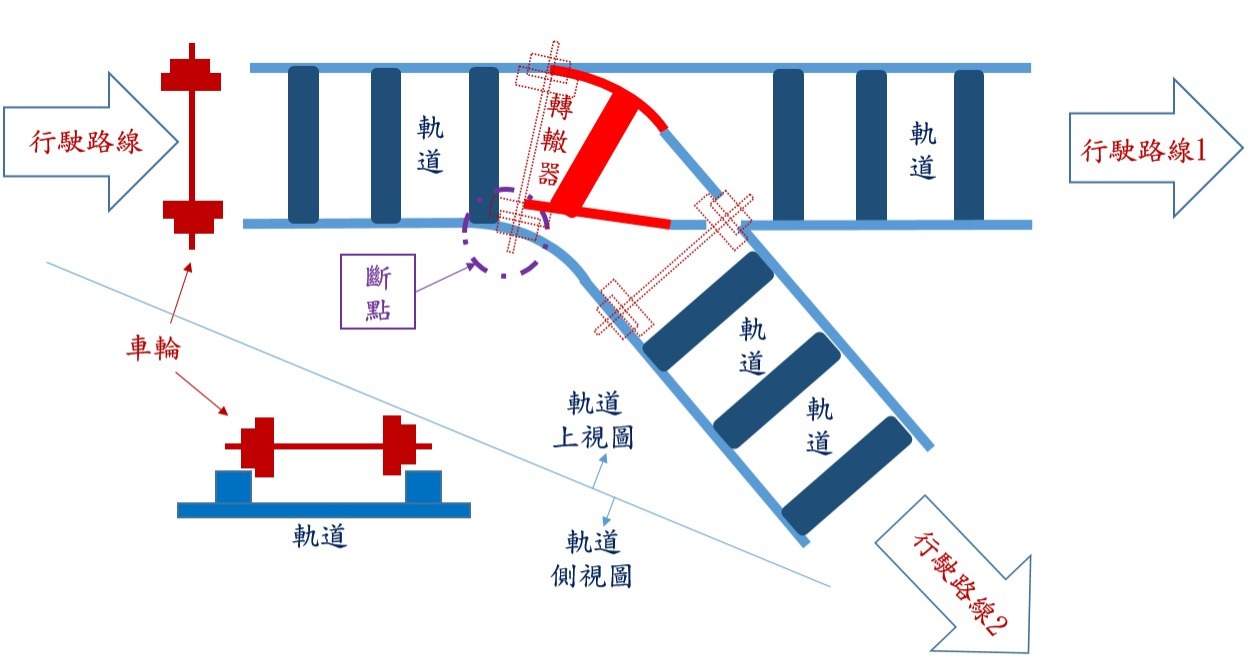 圖三 (轉轍器變更行車路線後狀態，列車將由行車路線1改為行駛路線2)