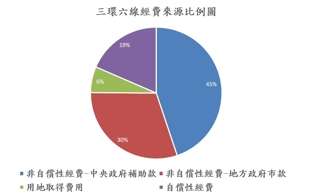 三環六線經費比例圖