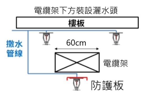 防護板安裝示意
