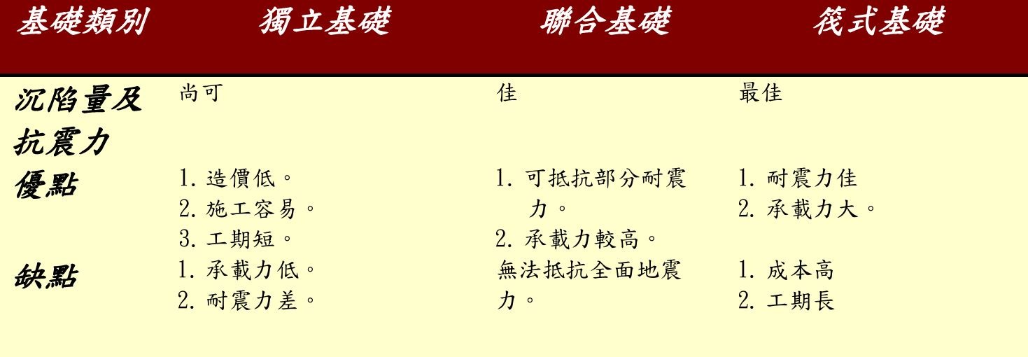 表一：獨立基礎、聯合基礎、筏式基礎簡介
