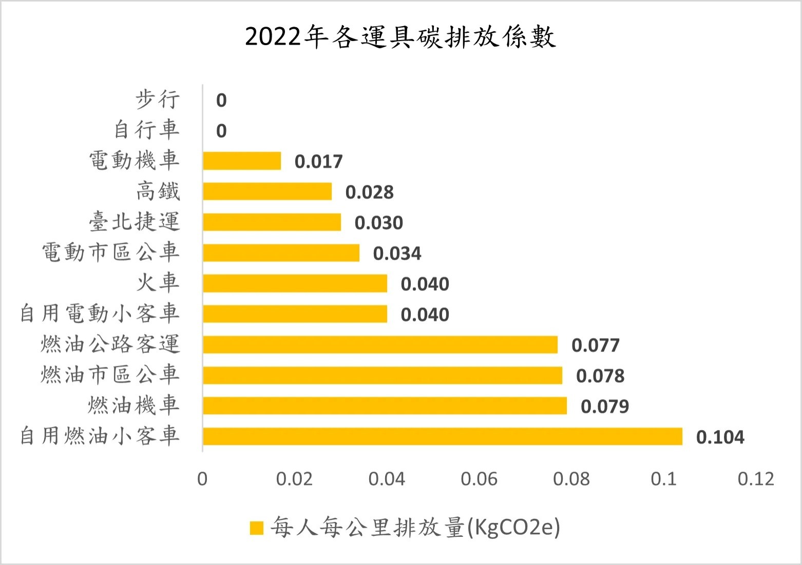 圖1. 運具碳排放圖(交通部運輸研究所，圖中數據為運具行駛階段之延人公里排碳量)