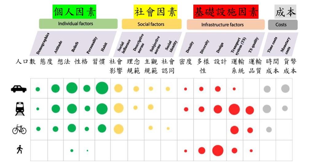 圖2、各交通方式強度關係圖[1] (空格表示缺乏有力證據。)