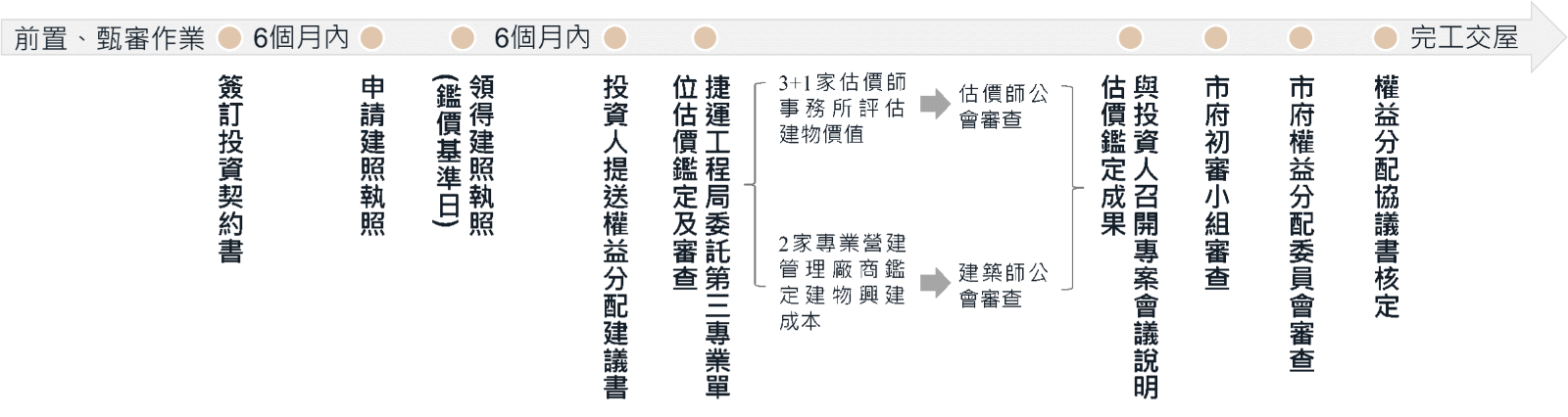 權益分配作業流程