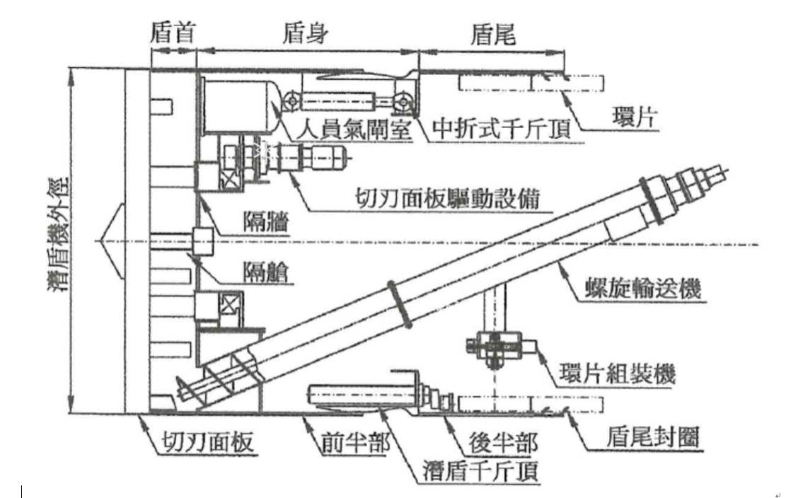 土壓式潛盾機構成圖例