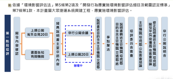 環境影響評估流程