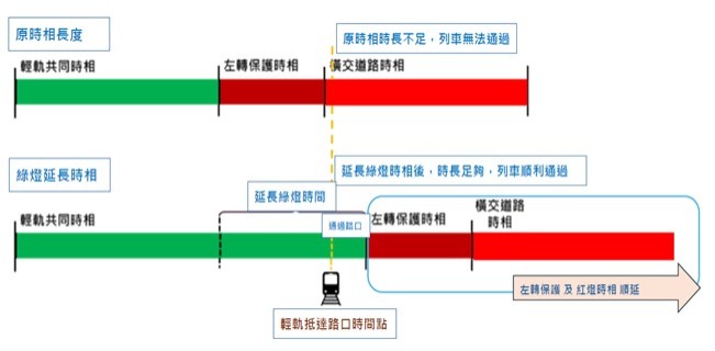 輕軌優先號誌運作策略(綠燈延長)