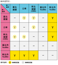 新北轉乘優惠資訊