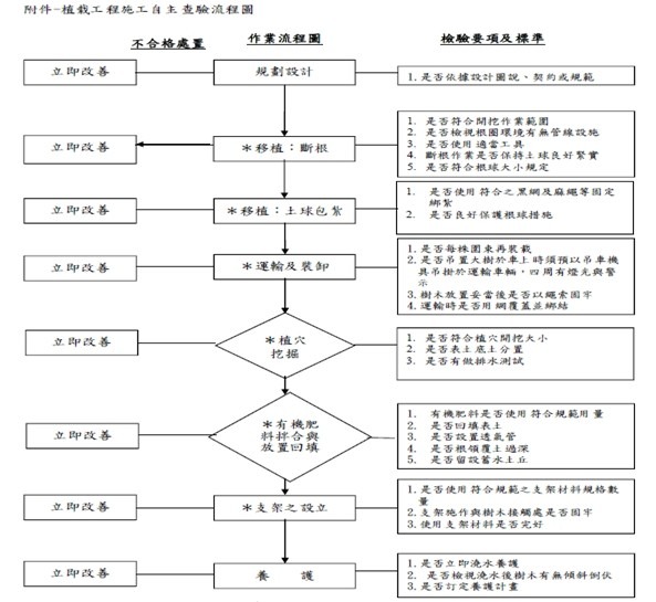 植栽作業流程