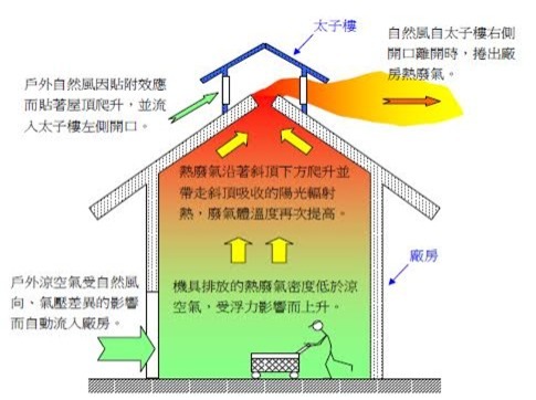 熱浮力太子樓示意圖