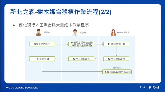 樹木媒合移植作業流程(2)