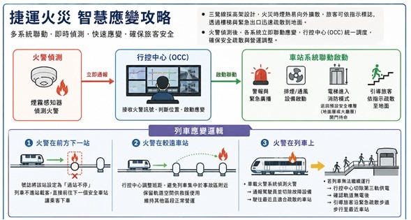 ▲照片： 捷運設施智慧應變攻略