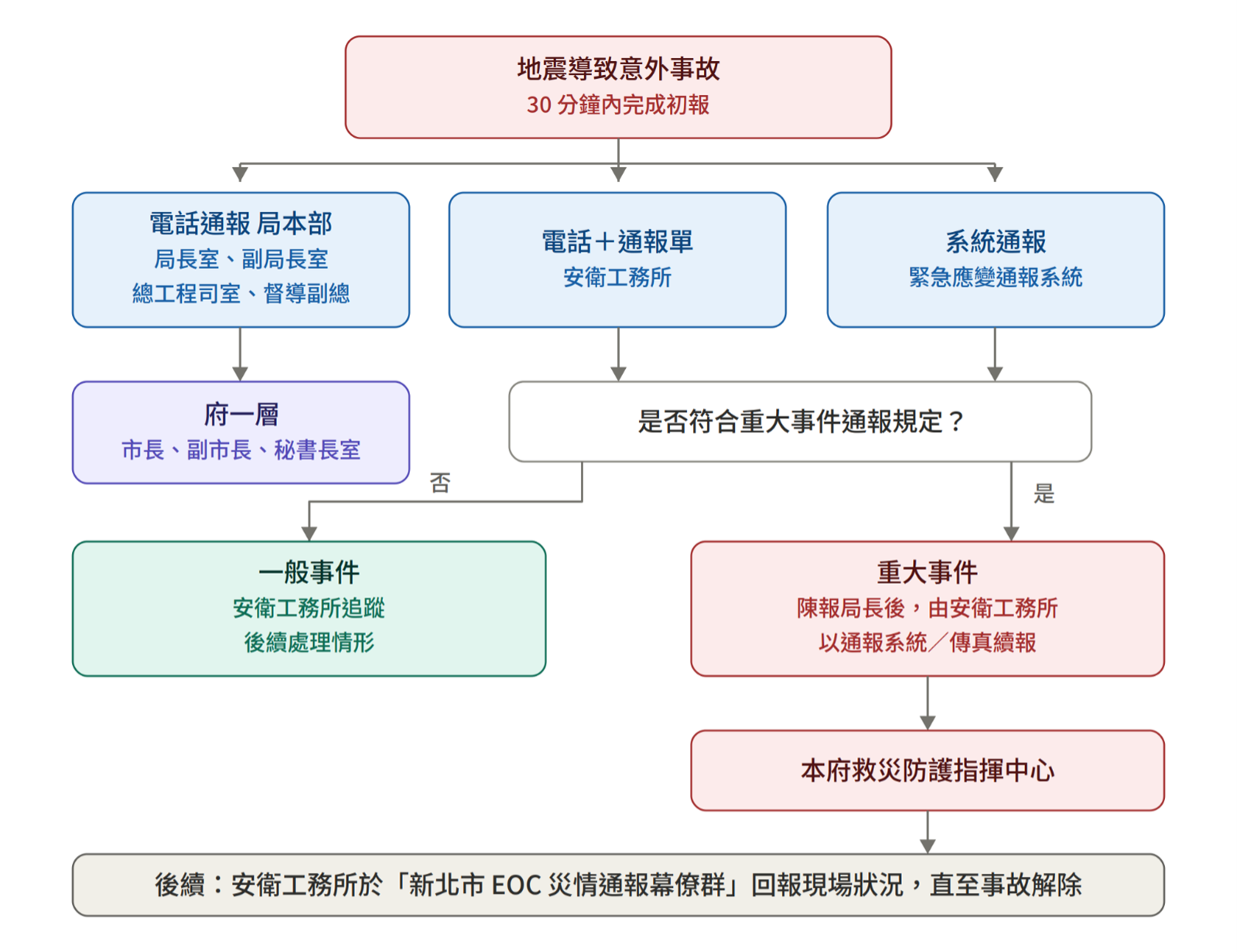地震導致意外事故通報流程圖。