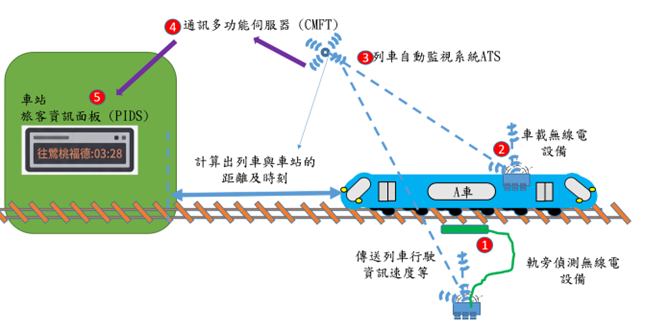 圖一(列車到站訊息傳遞)